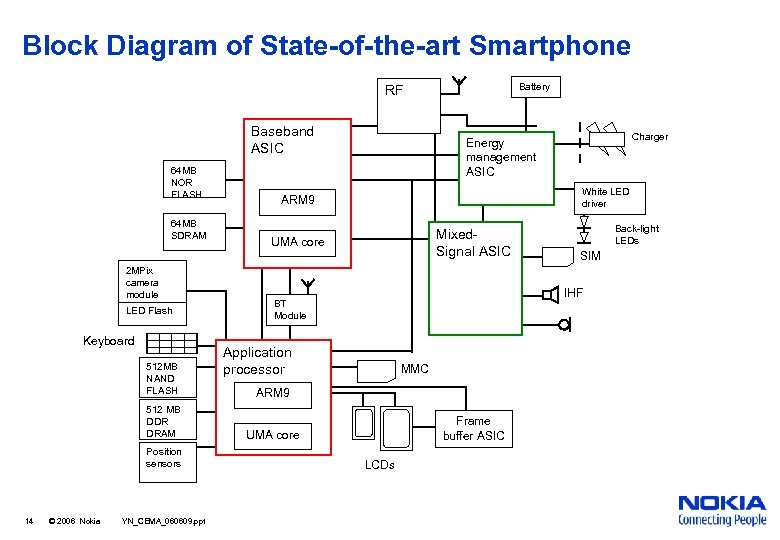 Block Diagram of State-of-the-art Smartphone Battery RF Baseband ASIC 64 MB NOR FLASH 64