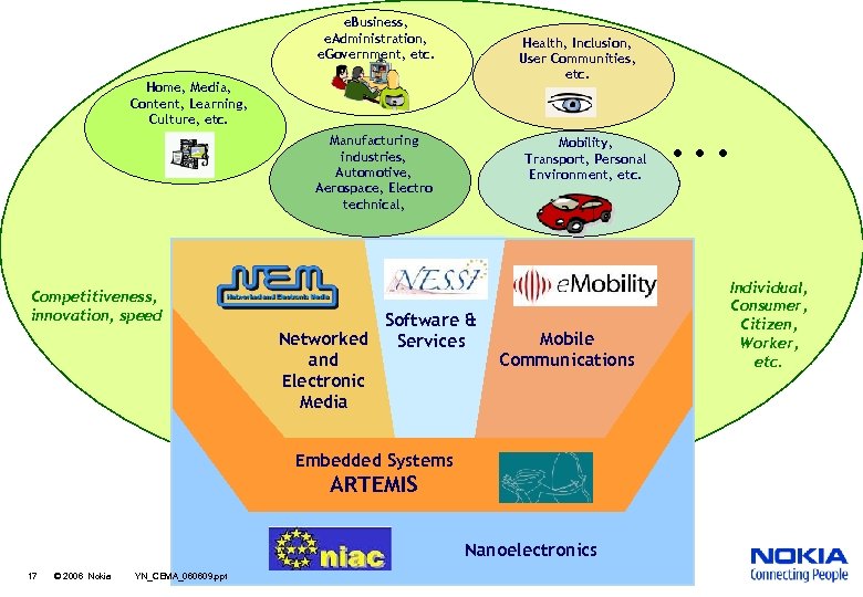 e. Business, e. Administration, e. Government, etc. Health, Inclusion, User Communities, etc. Home, Media,