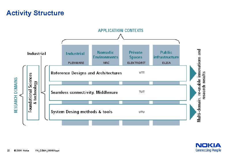 Activity Structure PLENWARE NRC ELEKTROBIT VTT TUT UTU 22 © 2006 Nokia YN_CEMA_060609. ppt