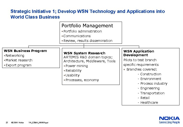 Strategic Initiative 1; Develop WSN Technology and Applications into World Class Business Portfolio Management