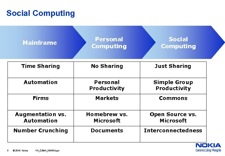 Social Computing Mainframe Time Sharing No Sharing Just Sharing Automation Personal Productivity Simple Group