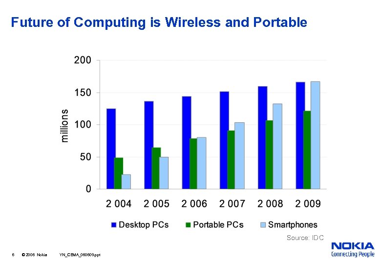 Future of Computing is Wireless and Portable Source: IDC 6 © 2006 Nokia YN_CEMA_060609.