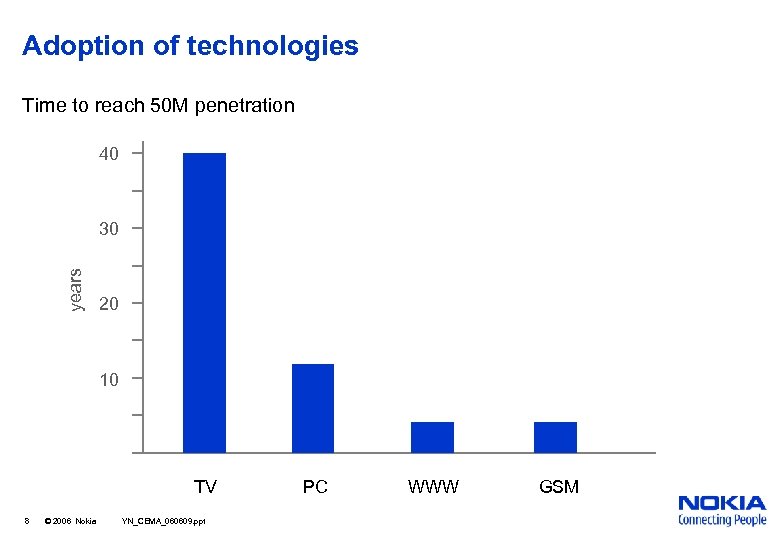 Adoption of technologies Time to reach 50 M penetration 40 years 30 20 10