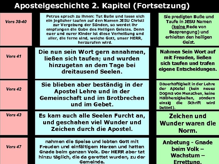 Apostelgeschichte 2. Kapitel (Fortsetzung) Vers 38 -40 Petrus sprach zu ihnen: Tut Buße und