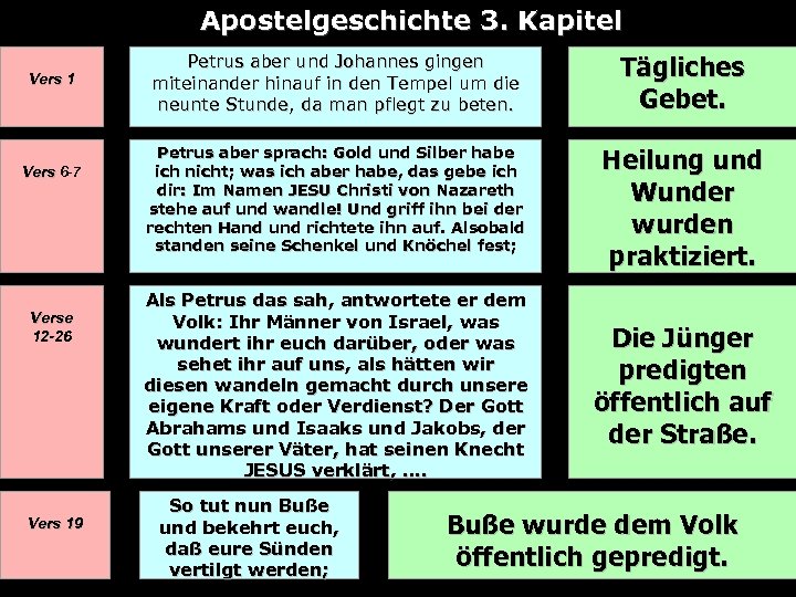 Apostelgeschichte 3. Kapitel Petrus aber und Johannes gingen miteinander hinauf in den Tempel um
