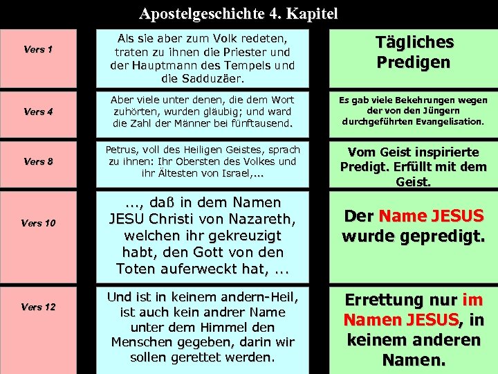 Apostelgeschichte 4. Kapitel Vers 1 Als sie aber zum Volk redeten, traten zu ihnen