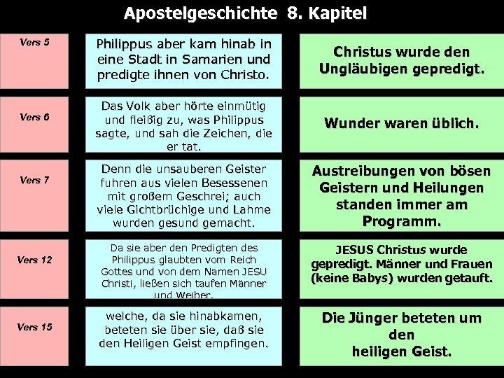 Apostelgeschichte 8. Kapitel Vers 5 Philippus aber kam hinab in eine Stadt in Samarien