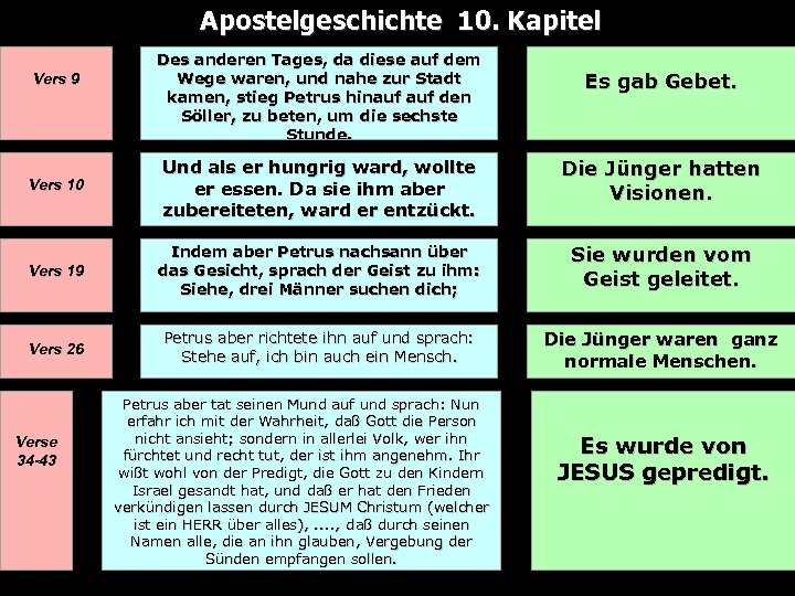 Apostelgeschichte 10. Kapitel Des anderen Tages, da diese auf dem Wege waren, und nahe