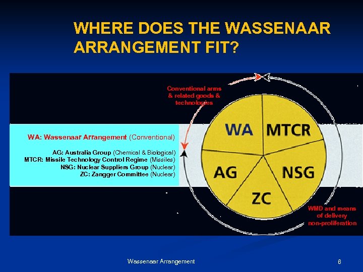 WHERE DOES THE WASSENAAR ARRANGEMENT FIT? Conventional arms & related goods & technologies WA: