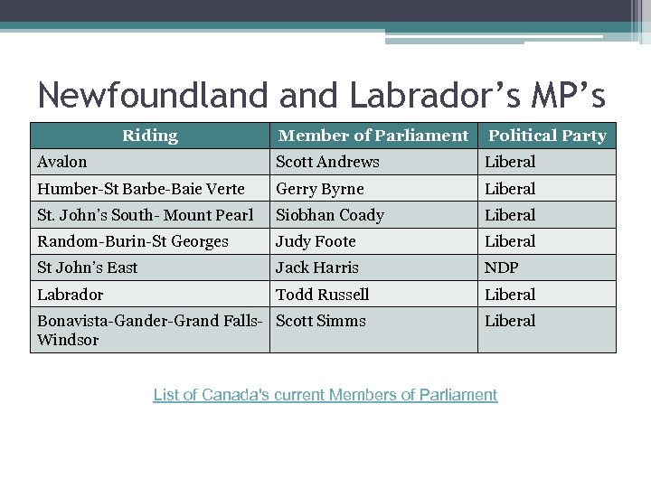 Newfoundland Labrador’s MP’s Riding Member of Parliament Political Party Avalon Scott Andrews Liberal Humber-St