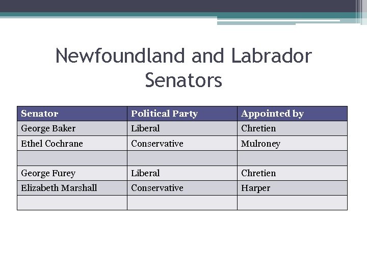 Newfoundland Labrador Senators Senator Political Party Appointed by George Baker Liberal Chretien Ethel Cochrane