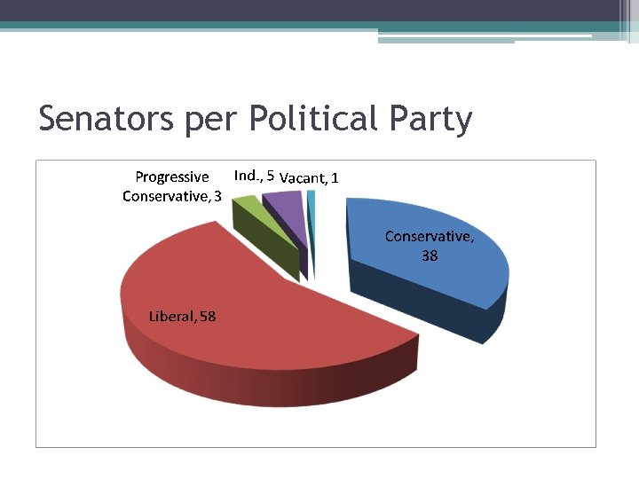 Senators per Political Party 