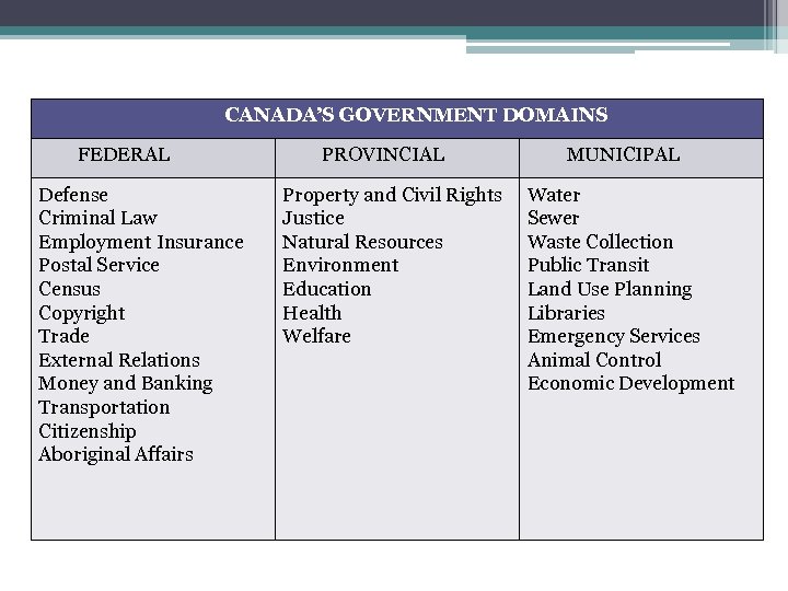 CANADA’S GOVERNMENT DOMAINS FEDERAL Defense Criminal Law Employment Insurance Postal Service Census Copyright Trade