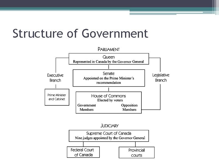 Structure of Government 