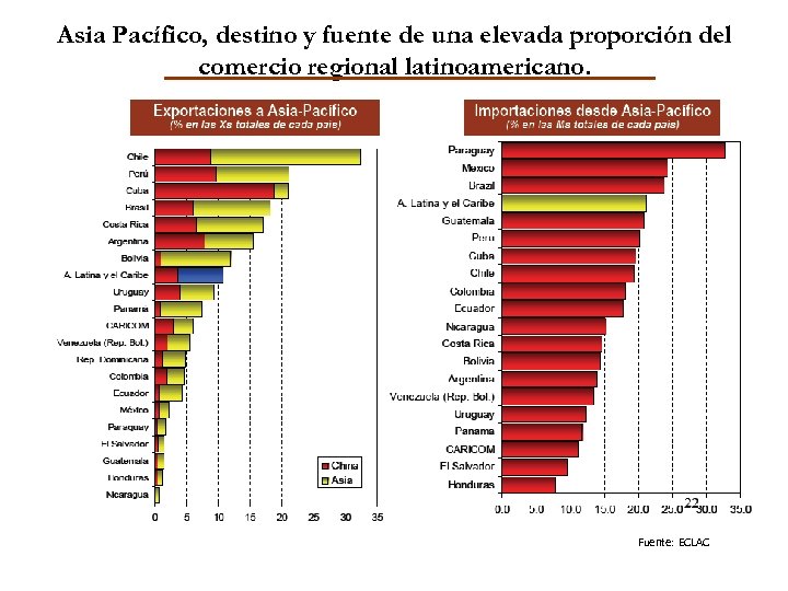 Asia Pacífico, destino y fuente de una elevada proporción del comercio regional latinoamericano. Fuente: