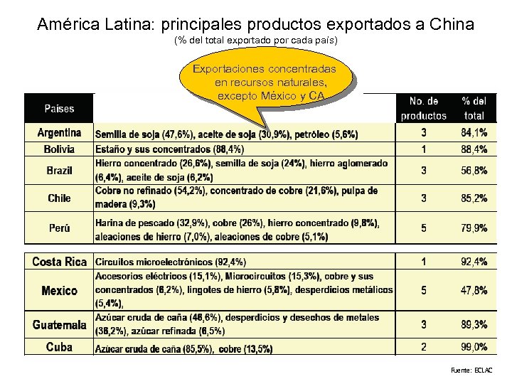 América Latina: principales productos exportados a China (% del total exportado por cada país)