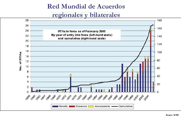 Red Mundial de Acuerdos regionales y bilaterales Source: WTO 