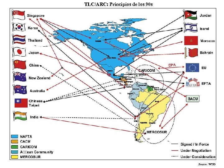 TLC/ARC: Principios de los 90 s Source: WTO 