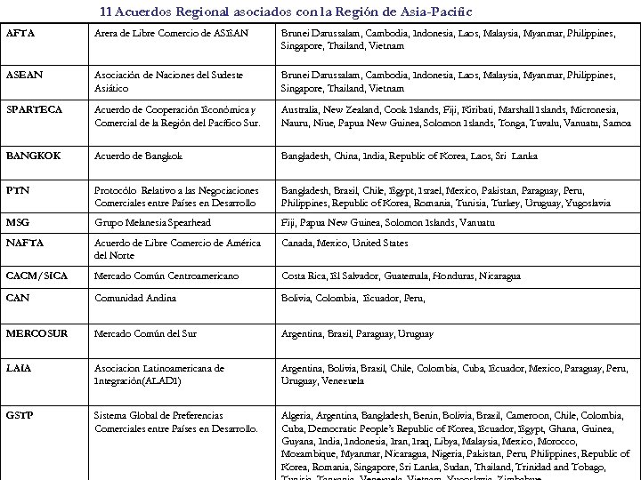 11 Acuerdos Regional asociados con la Región de Asia-Pacific AFTA Arera de Libre Comercio