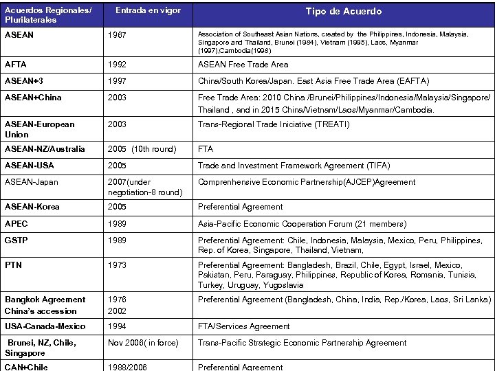 Acuerdos Regionales/ Plurilaterales Entrada en vigor Tipo de Acuerdo ASEAN 1967 Association of Southeast