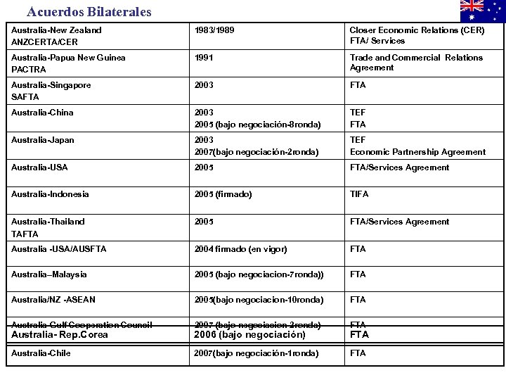 Acuerdos Bilaterales Australia-New Zealand ANZCERTA/CER 1983/1989 Closer Economic Relations (CER) FTA/ Services Australia-Papua New