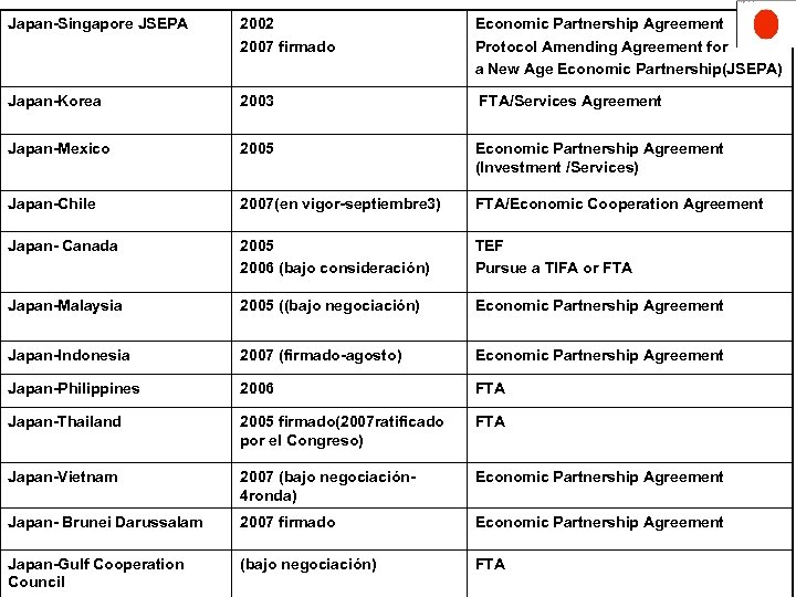 Japan-Singapore JSEPA 2002 2007 firmado Economic Partnership Agreement Protocol Amending Agreement for a New