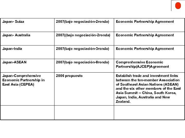 Japan- Suiza 2007(bajo negociación-2 ronda) Economic Partnership Agreement Japan- Australia 2007((bajo negociación-2 ronda) Economic