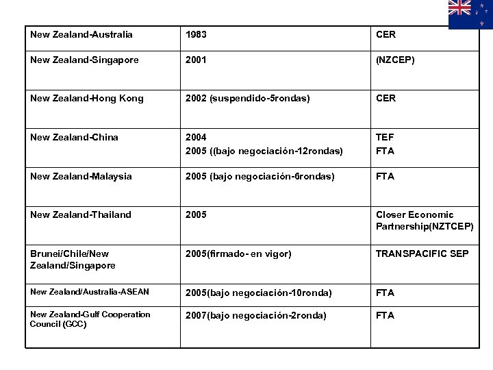 New Zealand-Australia 1983 CER New Zealand-Singapore 2001 (NZCEP) New Zealand-Hong Kong 2002 (suspendido-5 rondas)