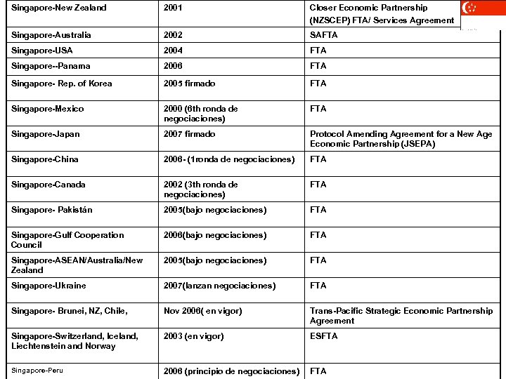 Singapore-New Zealand 2001 Closer Economic Partnership (NZSCEP) FTA/ Services Agreement Singapore-Australia 2002 SAFTA Singapore-USA