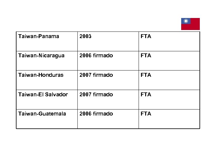 Taiwan-Panama 2003 FTA Taiwan-Nicaragua 2006 firmado FTA Taiwan-Honduras 2007 firmado FTA Taiwan-El Salvador 2007