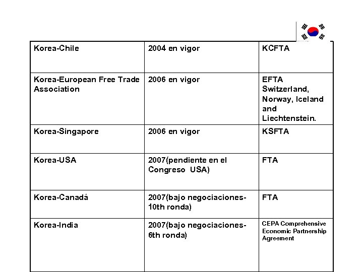 Korea-Chile 2004 en vigor KCFTA Korea-European Free Trade 2006 en vigor Association EFTA Switzerland,