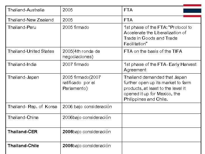 Thailand-Australia 2005 FTA Thailand-New Zealand 2005 FTA Thailand-Peru 2005 firmado 1 st phase of