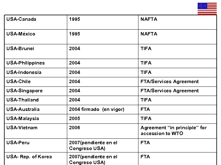 USA-Canada 1995 NAFTA USA-México 1995 NAFTA USA-Brunei 2004 TIFA USA-Philippines 2004 TIFA USA-Indonesia 2004