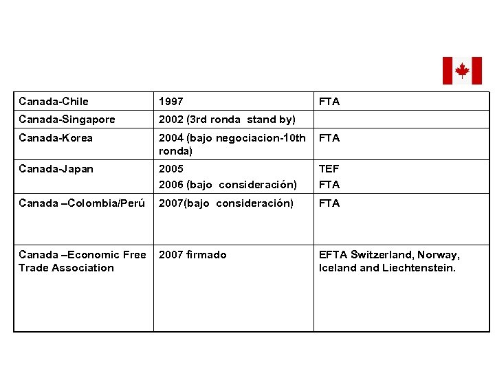 Canada-Chile 1997 Canada-Singapore 2002 (3 rd ronda stand by) Canada-Korea 2004 (bajo negociacion-10 th