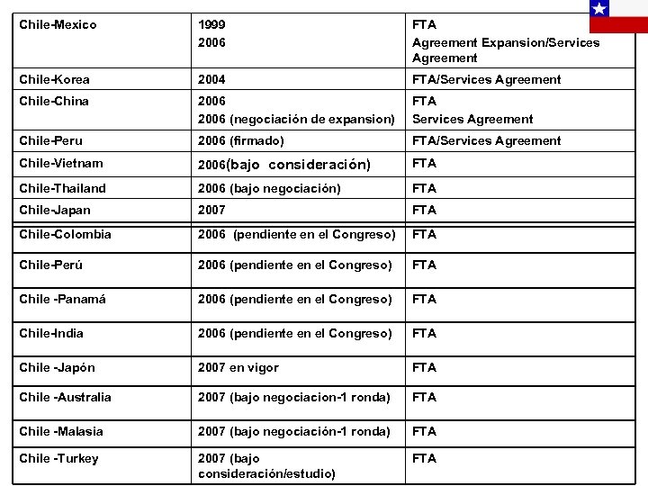 Chile-Mexico 1999 2006 FTA Agreement Expansion/Services Agreement Chile-Korea 2004 FTA/Services Agreement Chile-China 2006 (negociación