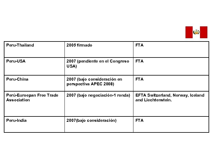 Peru-Thailand 2005 firmado FTA Peru-USA 2007 (pendiente en el Congreso USA) FTA Peru-China 2007
