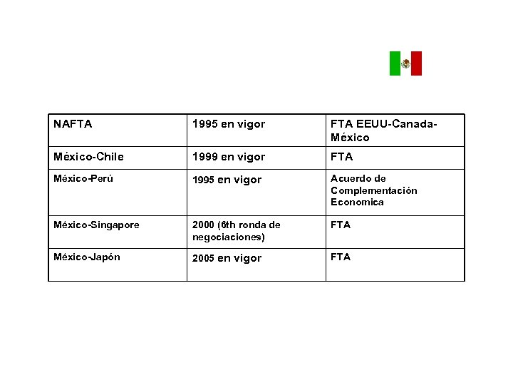 NAFTA 1995 en vigor FTA EEUU-Canada. México-Chile 1999 en vigor FTA México-Perú 1995 en