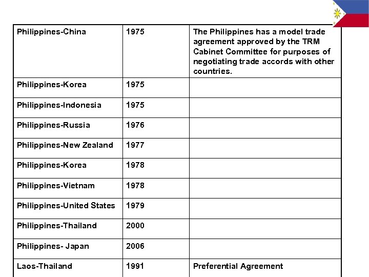 Philippines-China 1975 Philippines-Korea 1975 Philippines-Indonesia 1975 Philippines-Russia 1976 Philippines-New Zealand 1977 Philippines-Korea 1978 Philippines-Vietnam