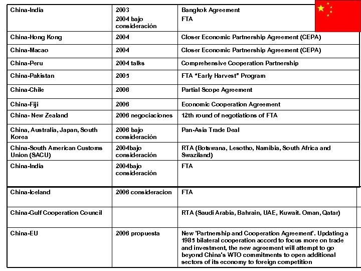 China-India 2003 2004 bajo consideración Bangkok Agreement FTA China-Hong Kong 2004 Closer Economic Partnership