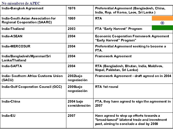 No miembros de APEC India-Bangkok Agreement 1976 Preferential Agreement (Bangladesh, China, India, Rep. of