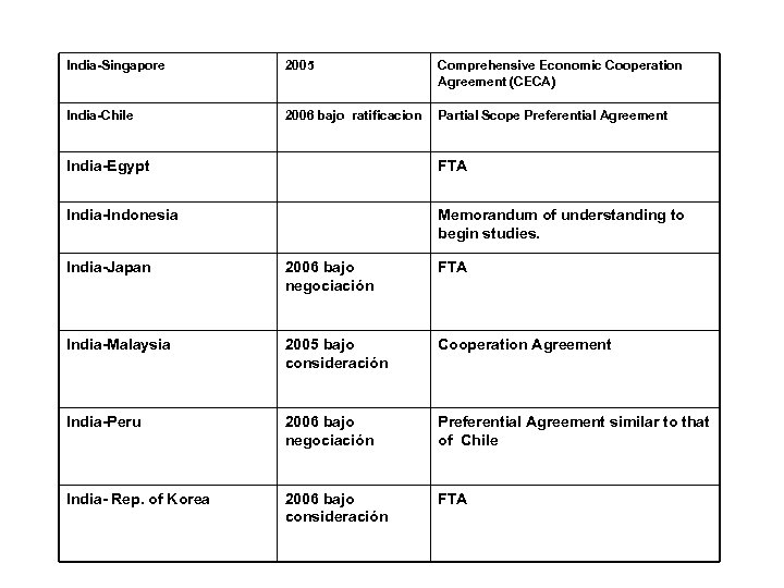 India-Singapore 2005 Comprehensive Economic Cooperation Agreement (CECA) India-Chile 2006 bajo ratificacion Partial Scope Preferential