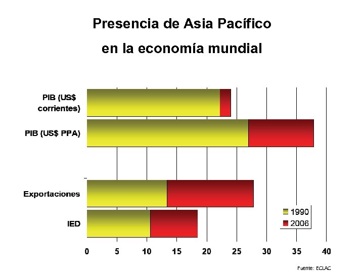 Presencia de Asia Pacífico en la economía mundial Fuente: ECLAC 