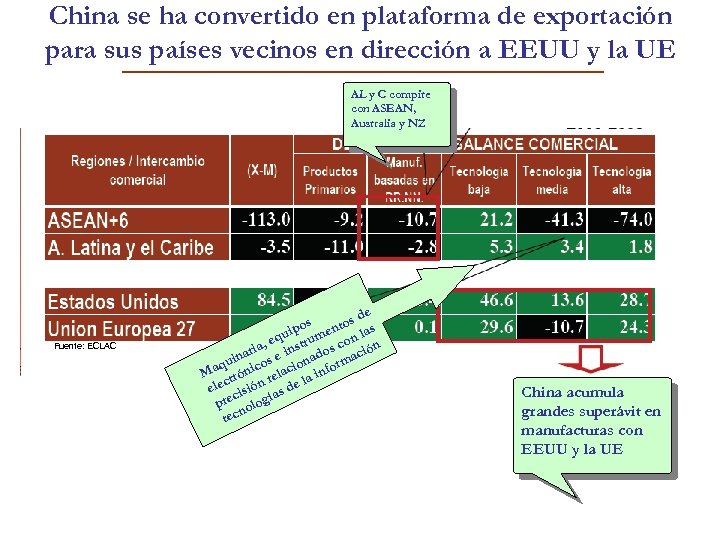 China se ha convertido en plataforma de exportación para sus países vecinos en dirección