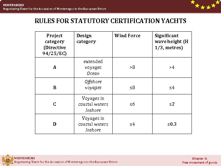 MONTENEGRO Negotiating Team for the Accession of Montenegro to the European Union RULES FOR