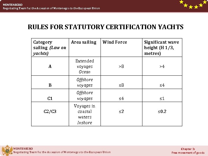 MONTENEGRO Negotiating Team for the Accession of Montenegro to the European Union RULES FOR