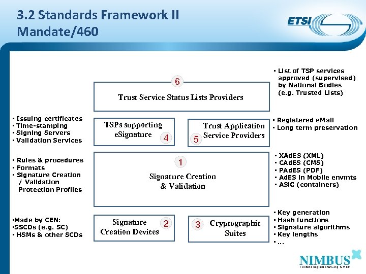 3. 2 Standards Framework II Mandate/460 6 Trust Service Status Lists Providers • •
