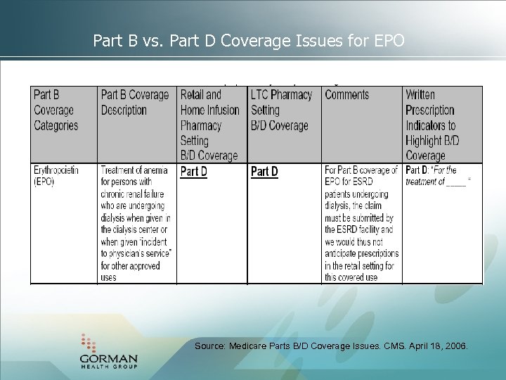 Part B vs. Part D Coverage Issues for EPO Source: Medicare Parts B/D Coverage