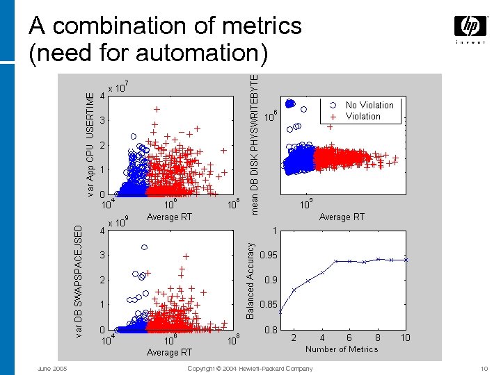 A combination of metrics (need for automation) June 2005 Copyright © 2004 Hewlett-Packard Company
