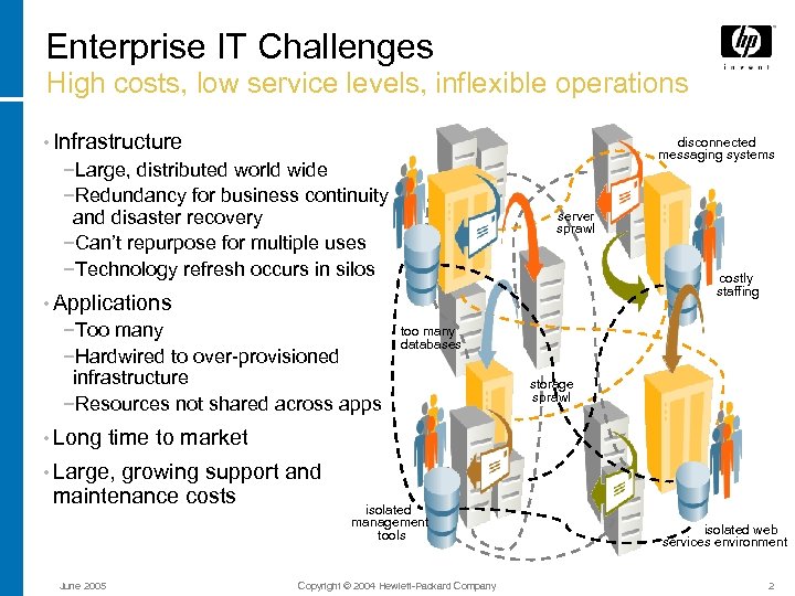Enterprise IT Challenges High costs, low service levels, inflexible operations • Infrastructure disconnected messaging
