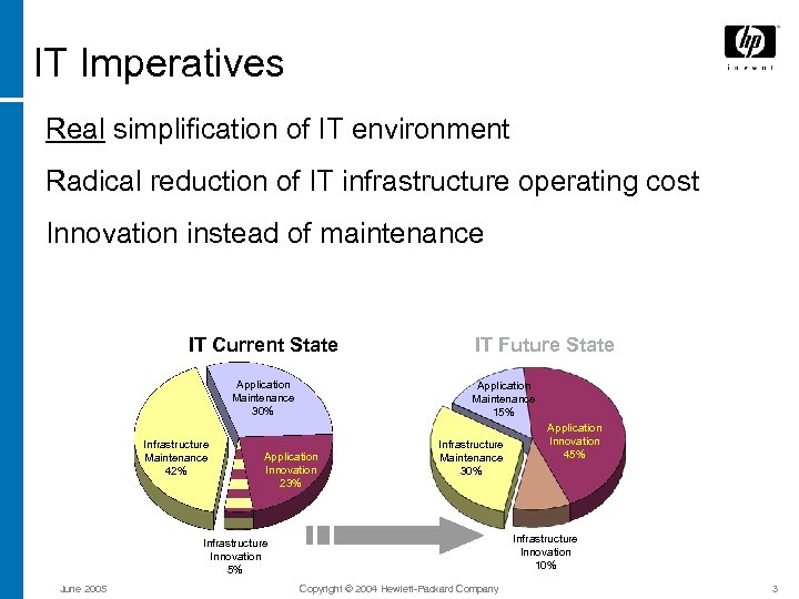IT Imperatives • Real simplification of IT environment • Radical reduction of IT infrastructure